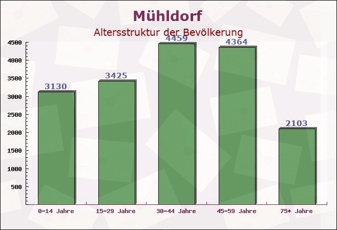 Mühldorf, Bayern - Altersstruktur der Bevölkerung