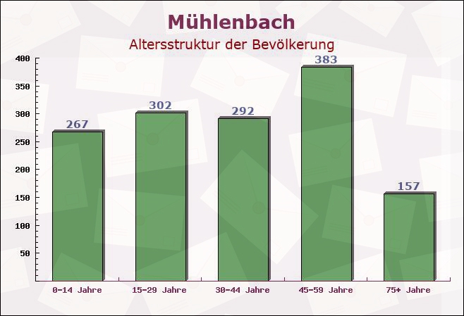 Mühlenbach, Baden-Württemberg - Altersstruktur der Bevölkerung