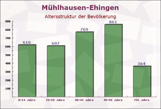 Mühlhausen-Ehingen, Baden-Württemberg - Altersstruktur der Bevölkerung