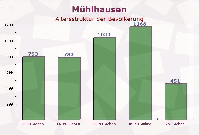 Mühlhausen, Bayern - Altersstruktur der Bevölkerung