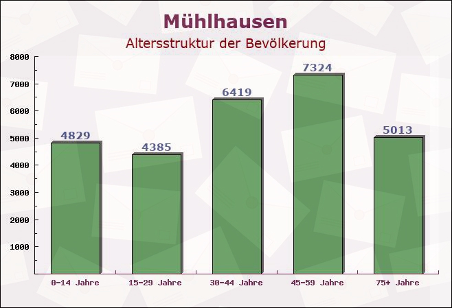 Mühlhausen, Thüringen - Altersstruktur der Bevölkerung