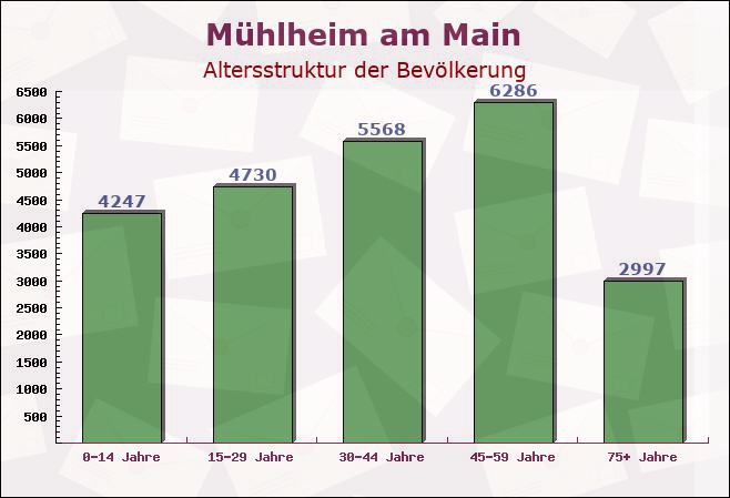 Mühlheim am Main, Hessen - Altersstruktur der Bevölkerung