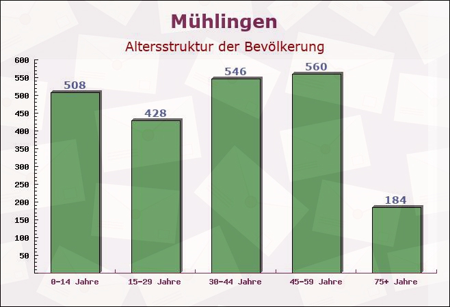 Mühlingen, Baden-Württemberg - Altersstruktur der Bevölkerung