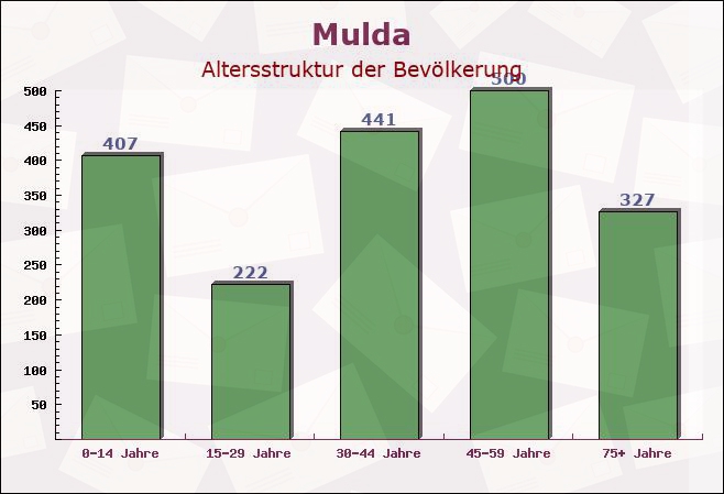 Mulda, Sachsen - Altersstruktur der Bevölkerung