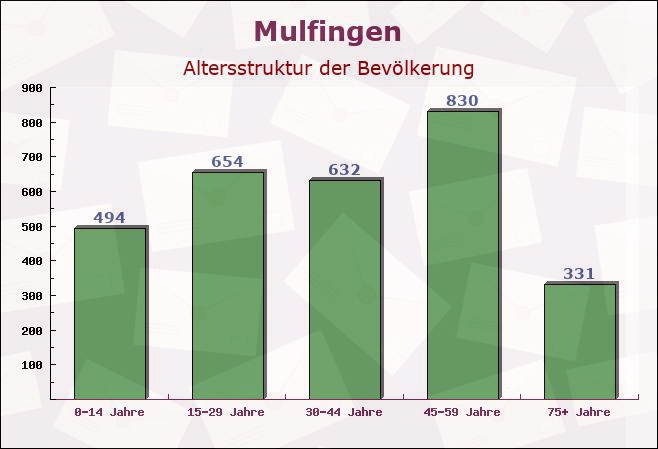 Mulfingen, Baden-Württemberg - Altersstruktur der Bevölkerung