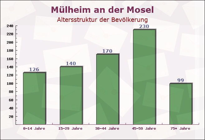 Mülheim an der Mosel, Rheinland-Pfalz - Altersstruktur der Bevölkerung