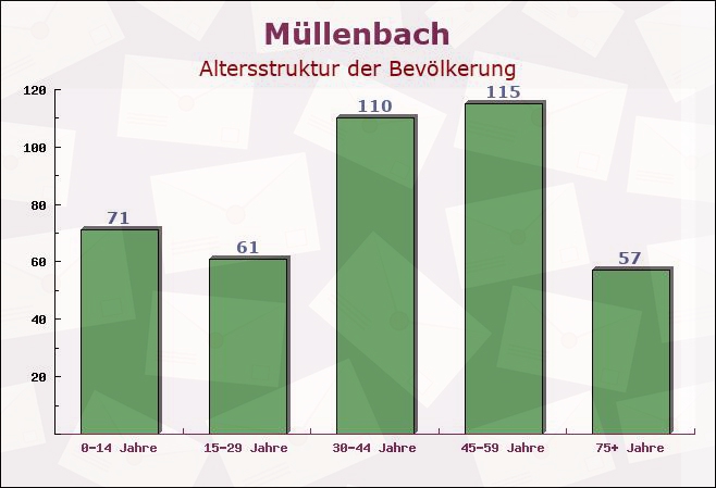 Müllenbach, Rheinland-Pfalz - Altersstruktur der Bevölkerung