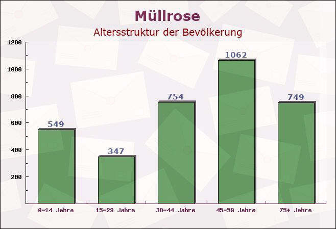 Müllrose, Brandenburg - Altersstruktur der Bevölkerung