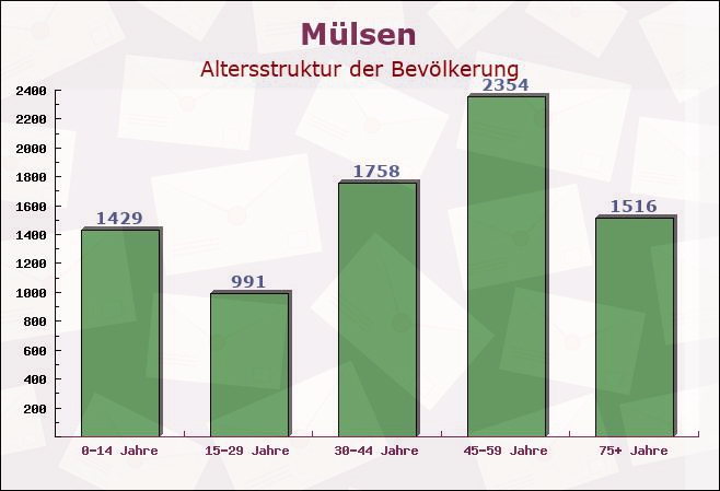 Mülsen, Sachsen - Altersstruktur der Bevölkerung