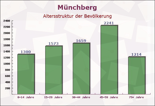 Münchberg, Bayern - Altersstruktur der Bevölkerung