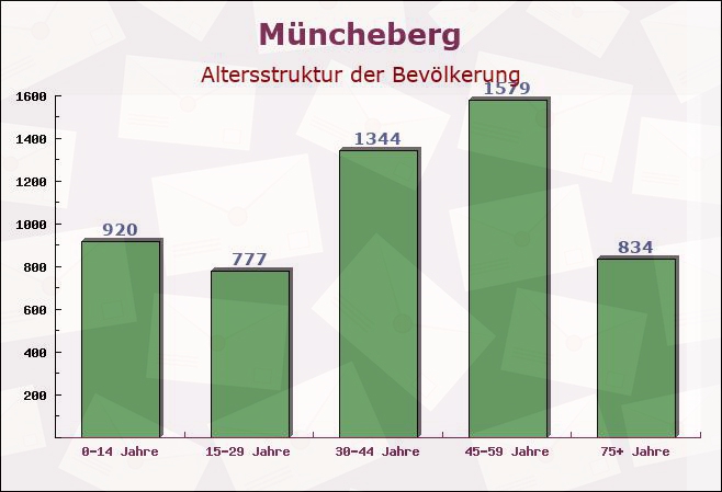 Müncheberg, Brandenburg - Altersstruktur der Bevölkerung