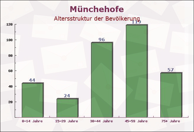 Münchehofe, Brandenburg - Altersstruktur der Bevölkerung