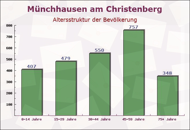 Münchhausen am Christenberg, Hessen - Altersstruktur der Bevölkerung