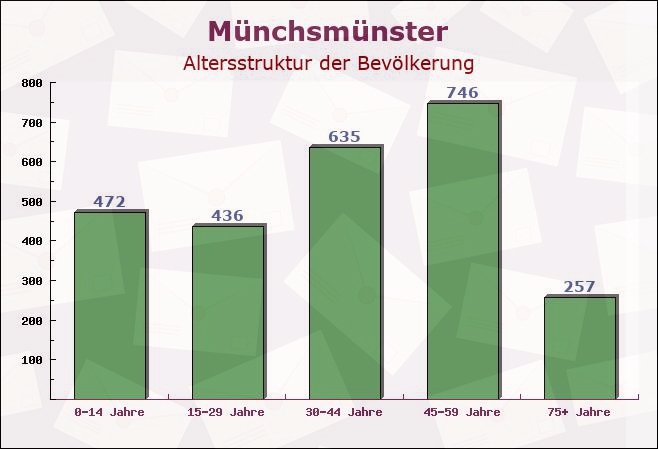 Münchsmünster, Bayern - Altersstruktur der Bevölkerung