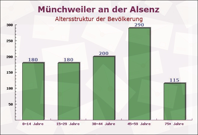 Münchweiler an der Alsenz, Rheinland-Pfalz - Altersstruktur der Bevölkerung