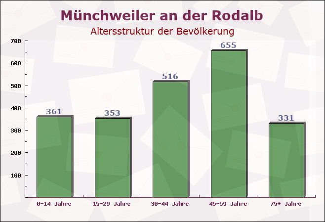 Münchweiler an der Rodalb, Rheinland-Pfalz - Altersstruktur der Bevölkerung