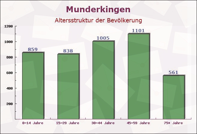 Munderkingen, Baden-Württemberg - Altersstruktur der Bevölkerung