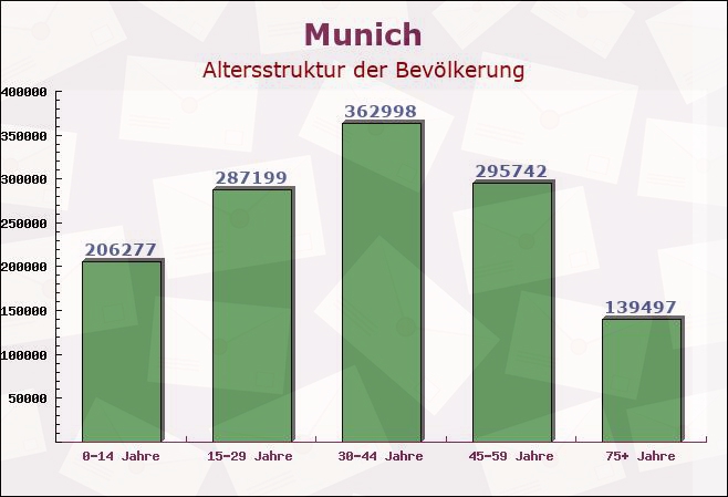 München, Bayern - Altersstruktur der Bevölkerung