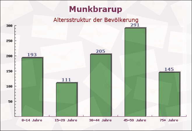 Munkbrarup, Schleswig-Holstein - Altersstruktur der Bevölkerung