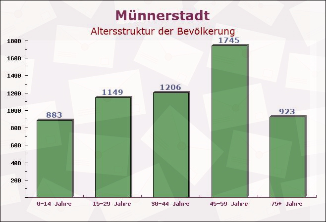 Münnerstadt, Bayern - Altersstruktur der Bevölkerung