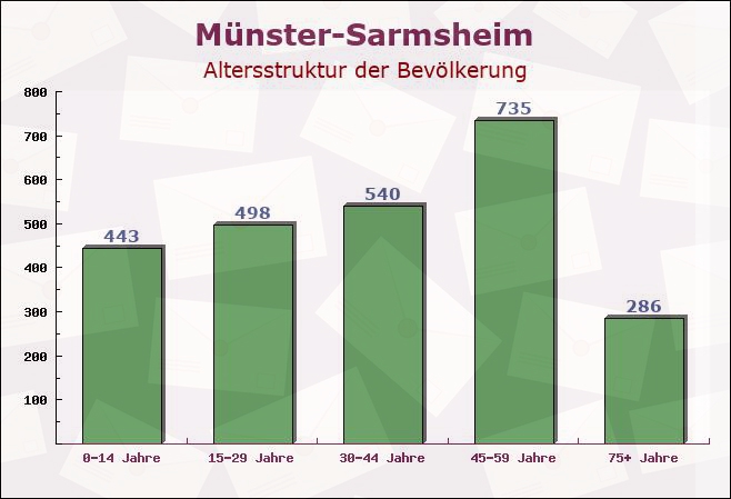 Münster-Sarmsheim, Rheinland-Pfalz - Altersstruktur der Bevölkerung