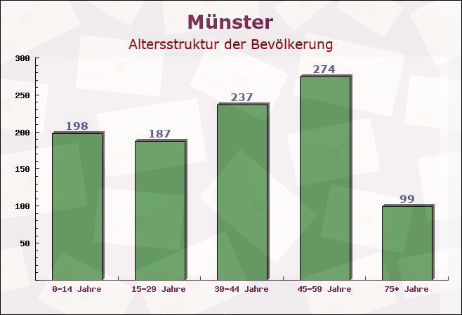 Münster, Bayern - Altersstruktur der Bevölkerung