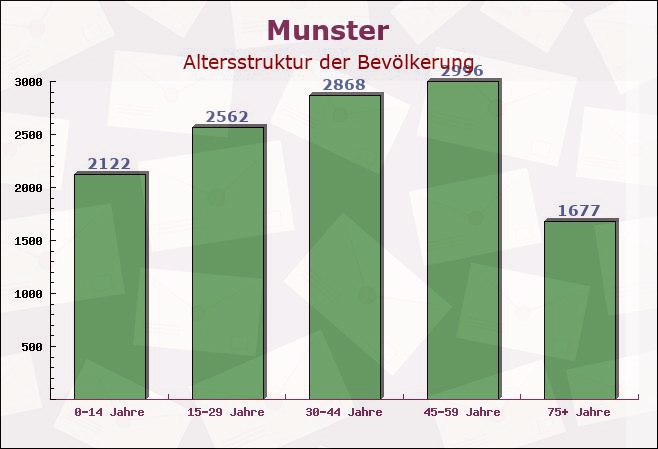 Munster, Niedersachsen - Altersstruktur der Bevölkerung