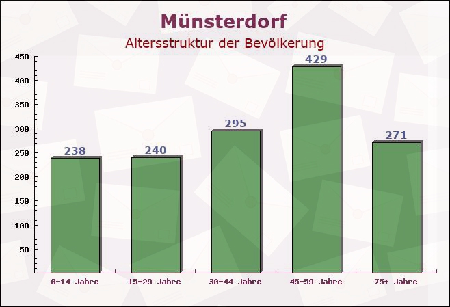 Münsterdorf, Schleswig-Holstein - Altersstruktur der Bevölkerung