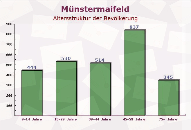 Münstermaifeld, Rheinland-Pfalz - Altersstruktur der Bevölkerung