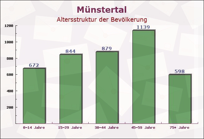 Münstertal, Baden-Württemberg - Altersstruktur der Bevölkerung