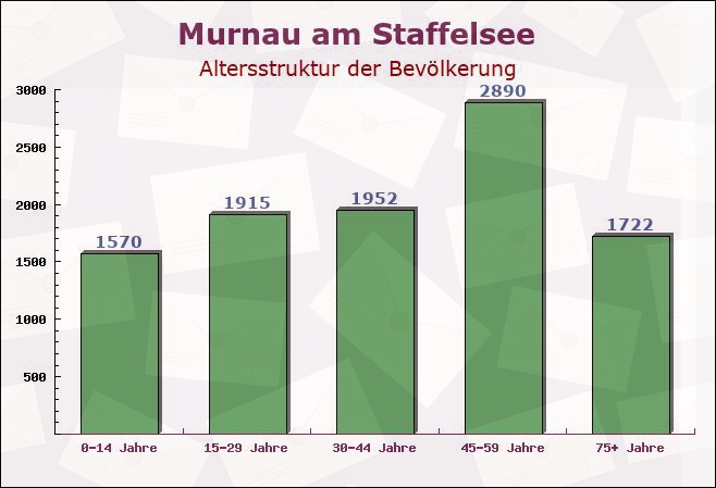 Murnau am Staffelsee, Bayern - Altersstruktur der Bevölkerung