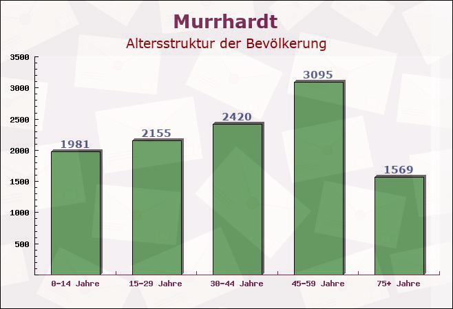 Murrhardt, Baden-Württemberg - Altersstruktur der Bevölkerung