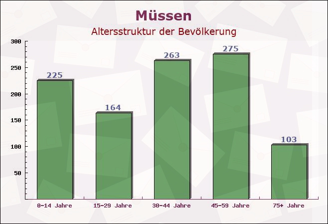 Müssen, Schleswig-Holstein - Altersstruktur der Bevölkerung