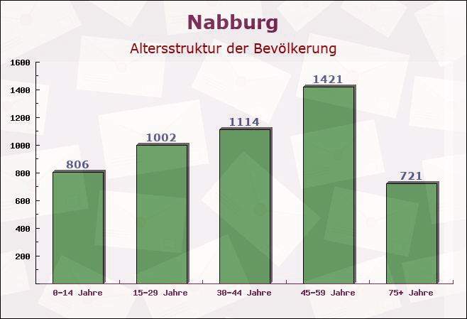 Nabburg, Bayern - Altersstruktur der Bevölkerung