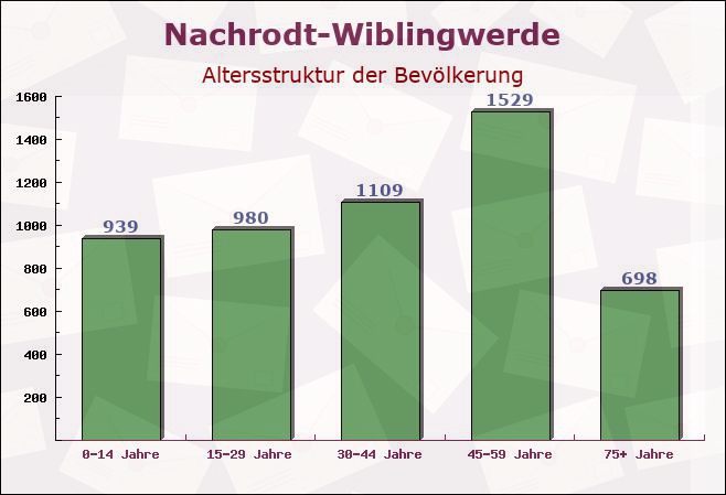 Nachrodt-Wiblingwerde, Nordrhein-Westfalen - Altersstruktur der Bevölkerung