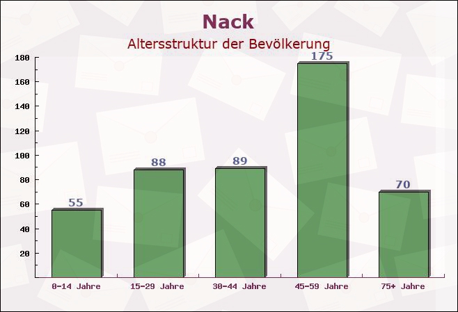 Nack, Rheinland-Pfalz - Altersstruktur der Bevölkerung