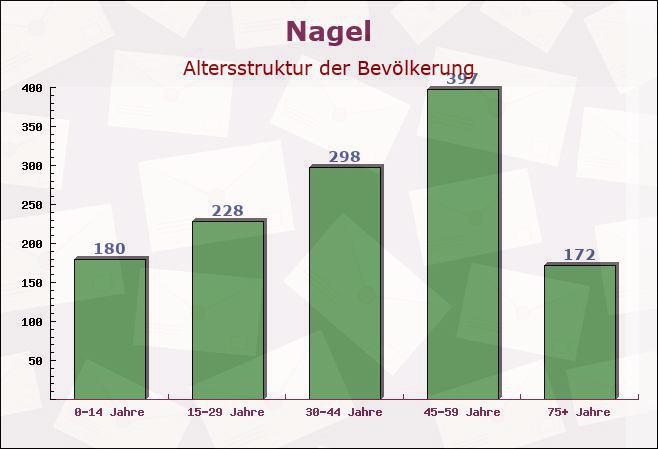 Nagel, Bayern - Altersstruktur der Bevölkerung