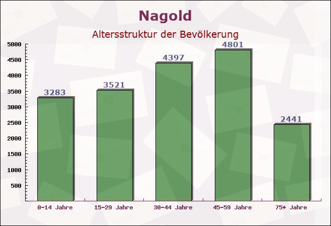 Nagold, Baden-Württemberg - Altersstruktur der Bevölkerung