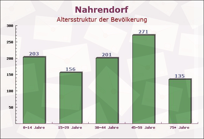 Nahrendorf, Niedersachsen - Altersstruktur der Bevölkerung