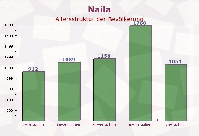 Naila, Bayern - Altersstruktur der Bevölkerung