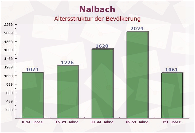 Nalbach, Saarland - Altersstruktur der Bevölkerung