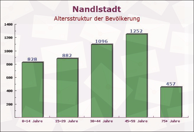 Nandlstadt, Bayern - Altersstruktur der Bevölkerung