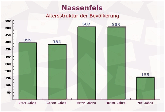 Nassenfels, Bayern - Altersstruktur der Bevölkerung