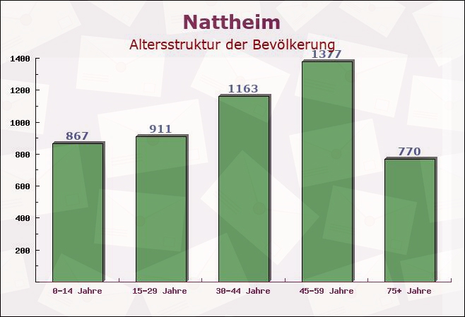 Nattheim, Baden-Württemberg - Altersstruktur der Bevölkerung