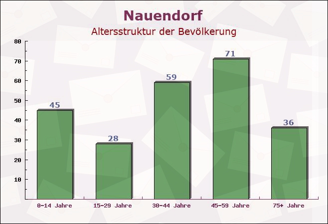 Nauendorf, Thüringen - Altersstruktur der Bevölkerung