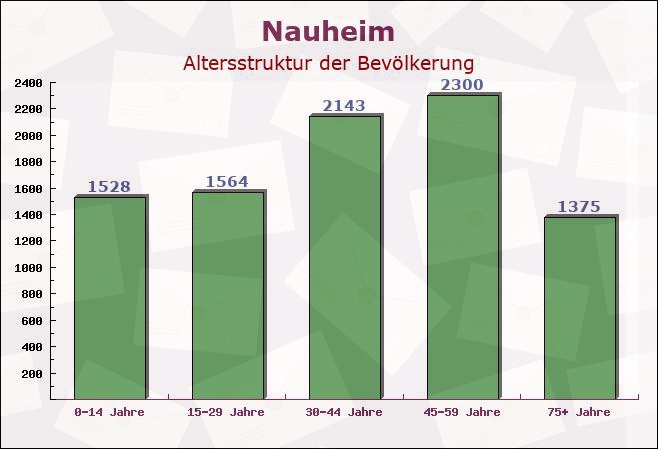 Nauheim, Hessen - Altersstruktur der Bevölkerung