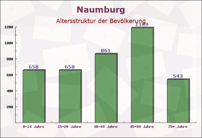 Naumburg, Hessen - Altersstruktur der Bevölkerung