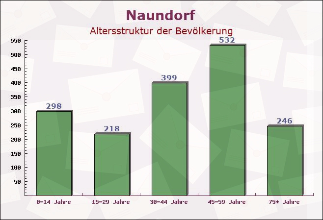 Naundorf, Thüringen - Altersstruktur der Bevölkerung