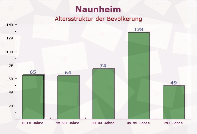 Naunheim, Rheinland-Pfalz - Altersstruktur der Bevölkerung