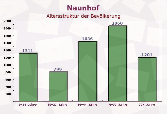 Naunhof, Sachsen - Altersstruktur der Bevölkerung